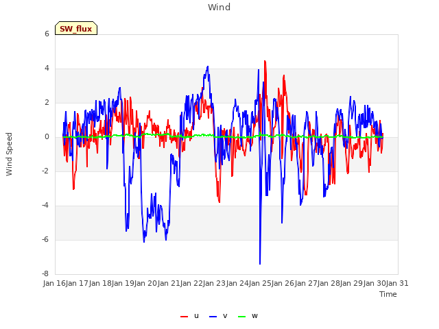 plot of Wind