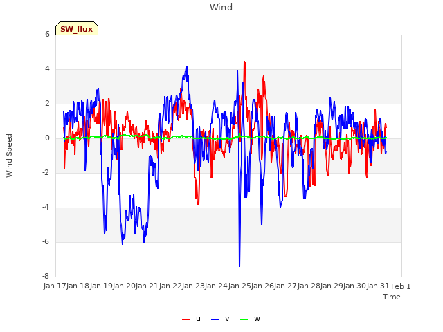 plot of Wind