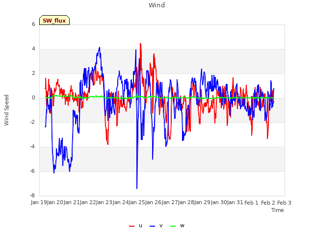 plot of Wind