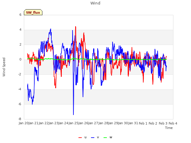 plot of Wind