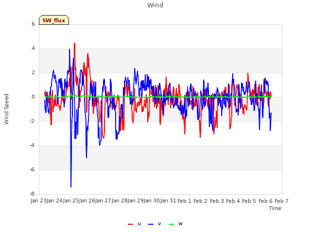 plot of Wind