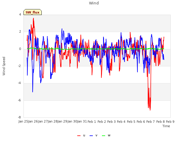 plot of Wind