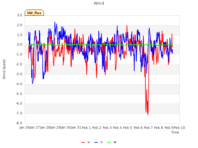 plot of Wind