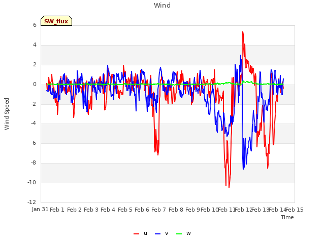 plot of Wind