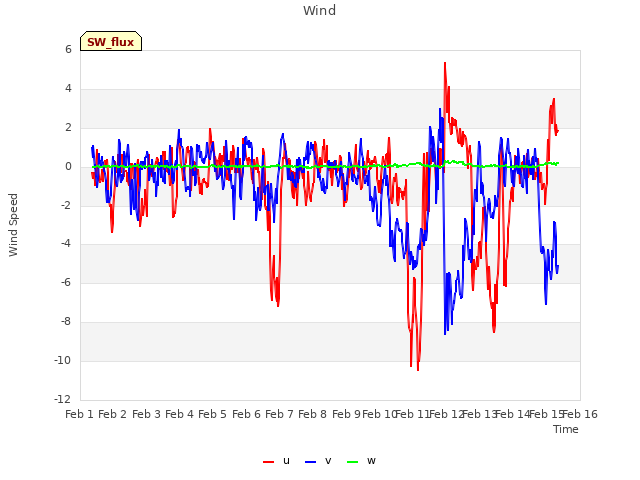 plot of Wind