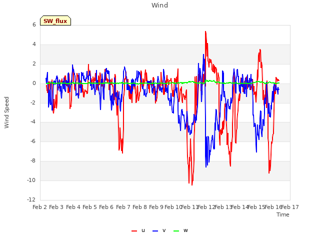 plot of Wind