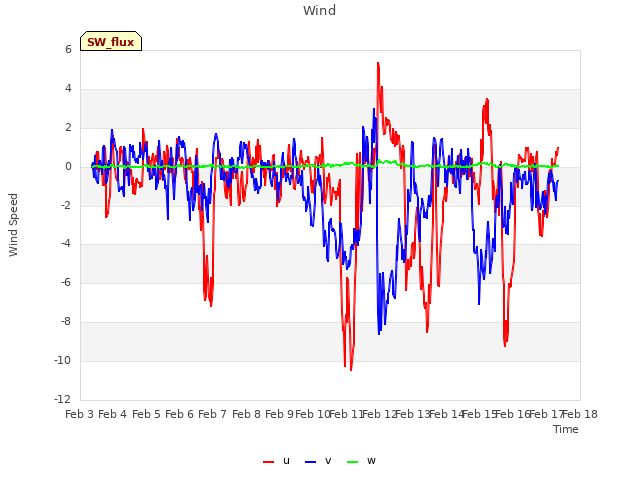 plot of Wind