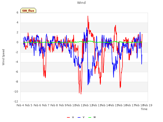 plot of Wind