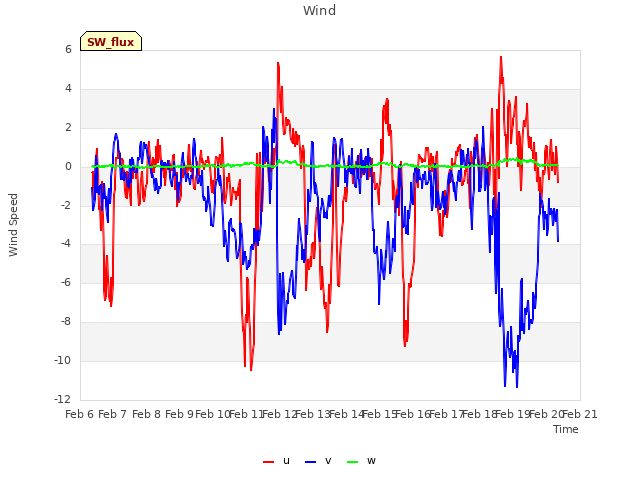 plot of Wind