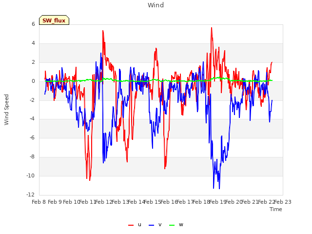 plot of Wind