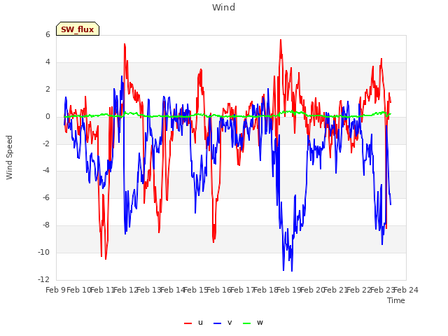 plot of Wind