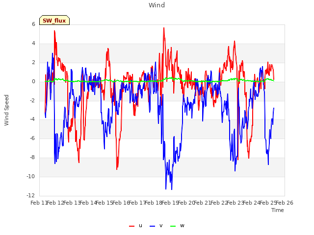 plot of Wind