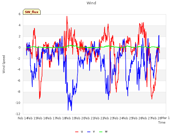 plot of Wind