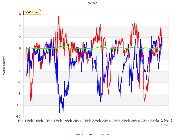 plot of Wind