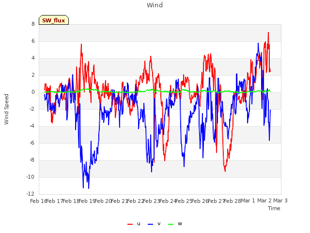 plot of Wind