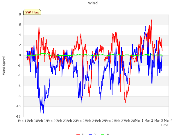 plot of Wind