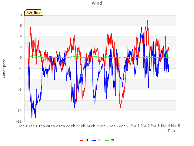plot of Wind