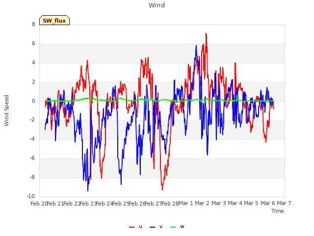 plot of Wind