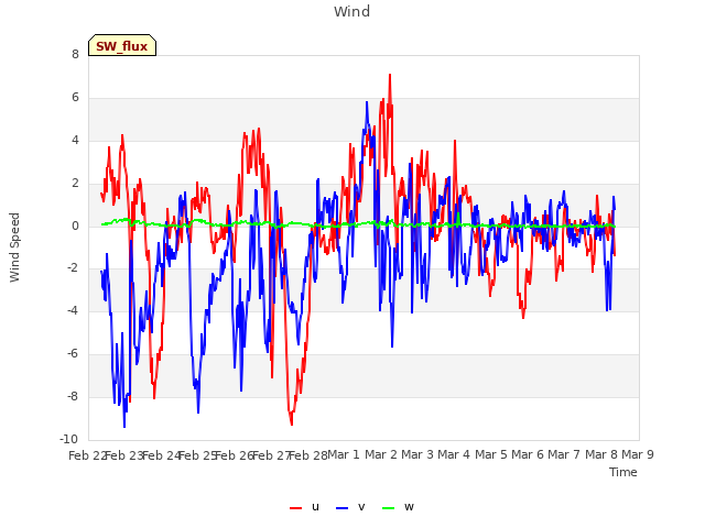 plot of Wind