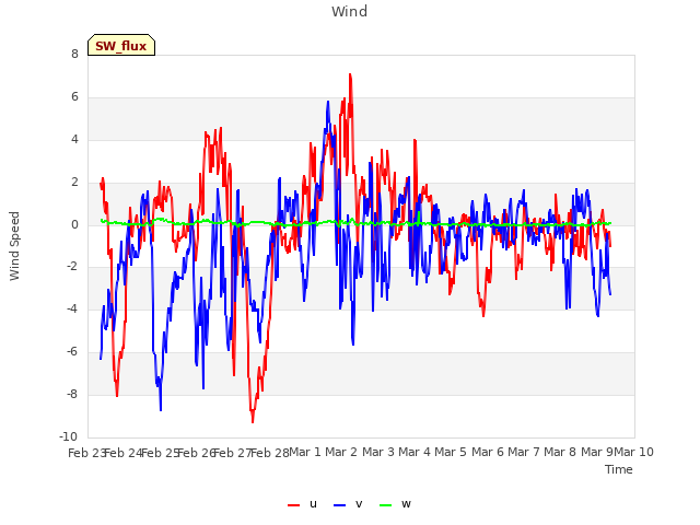 plot of Wind