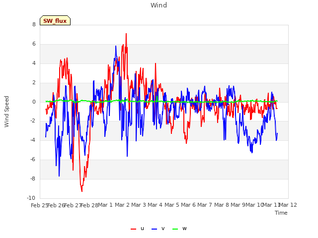 plot of Wind