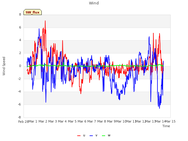 plot of Wind