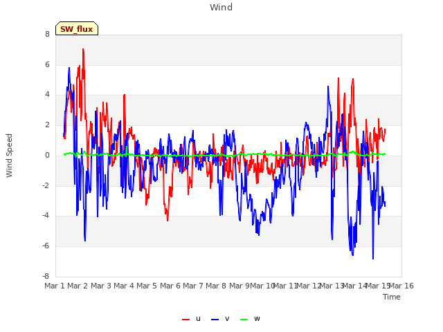 plot of Wind