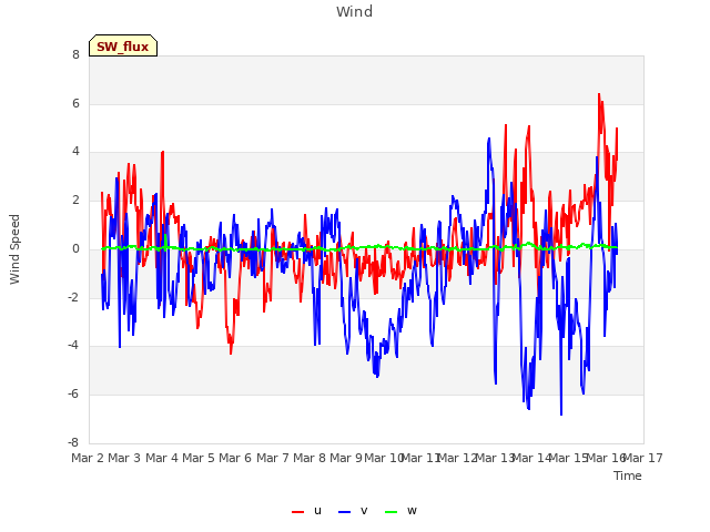 plot of Wind