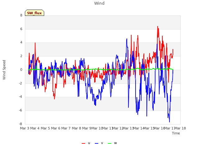 plot of Wind