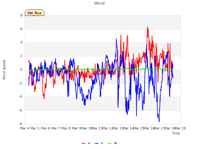 plot of Wind