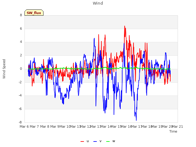 plot of Wind