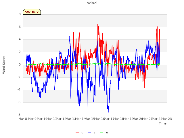 plot of Wind