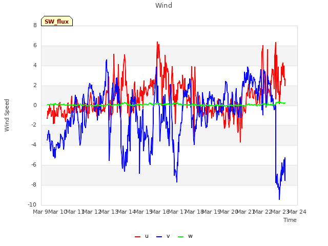 plot of Wind