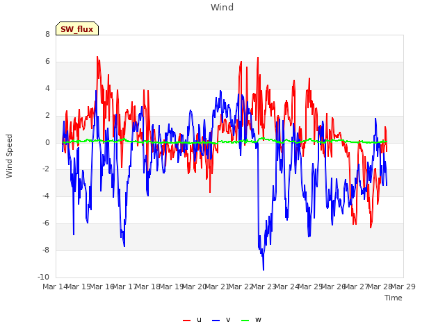 plot of Wind