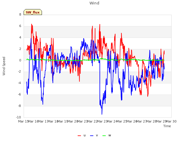 plot of Wind