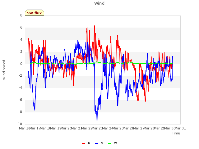 plot of Wind