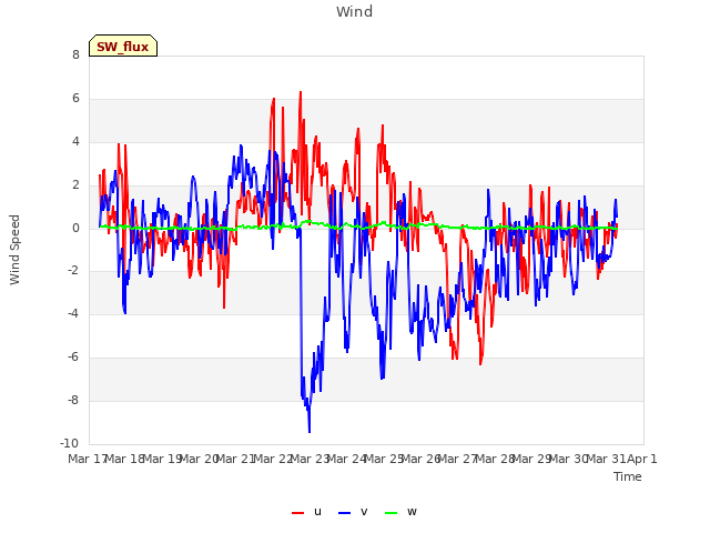 plot of Wind