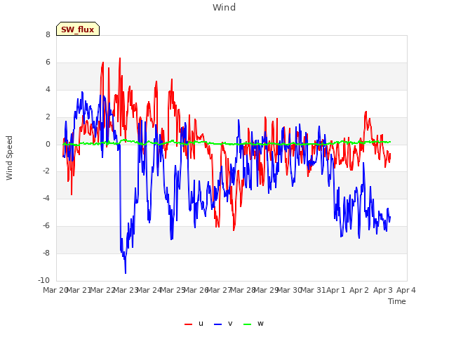 plot of Wind