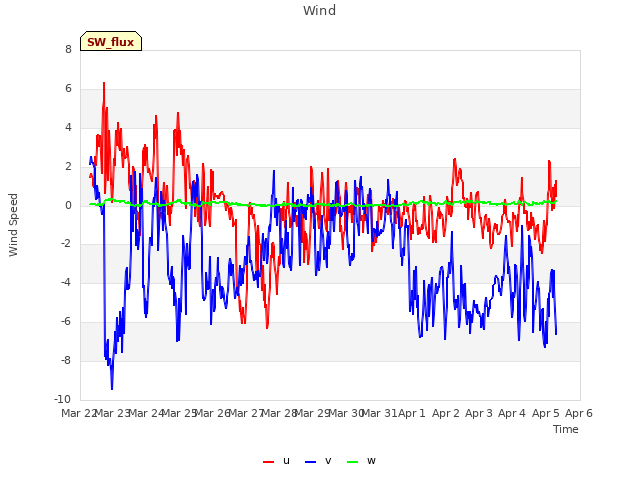 plot of Wind