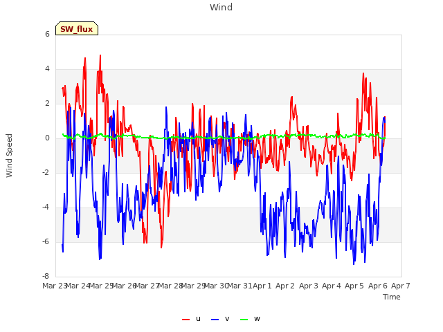 plot of Wind