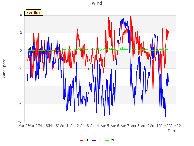 plot of Wind