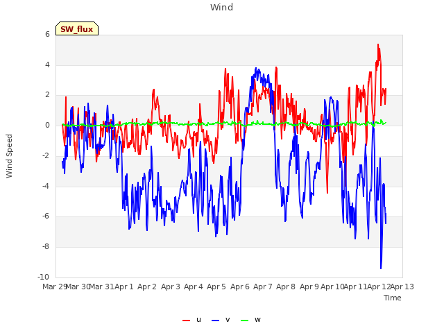 plot of Wind