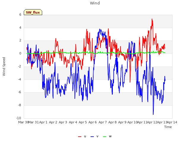 plot of Wind