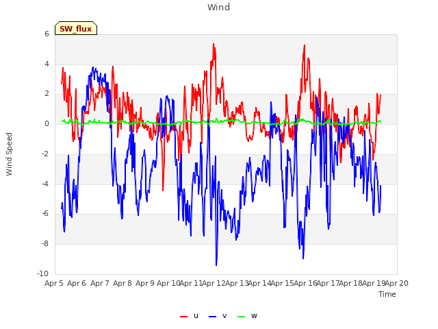 plot of Wind