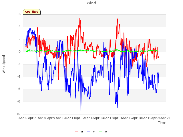 plot of Wind