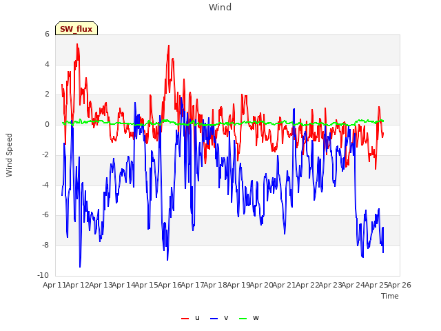 plot of Wind