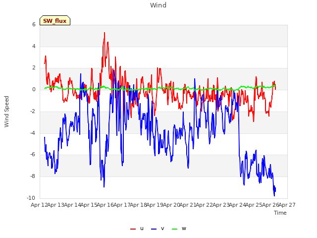 plot of Wind