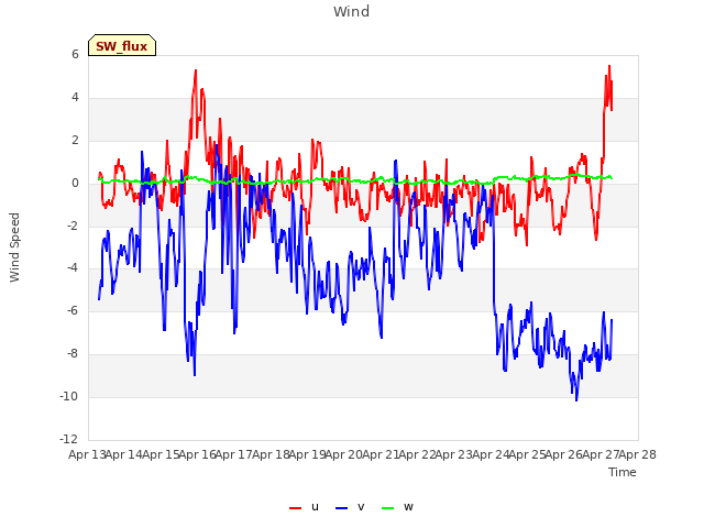 plot of Wind