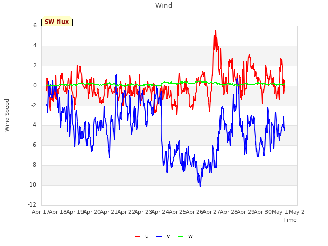 plot of Wind