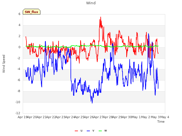 plot of Wind